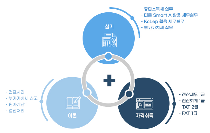 Àü»ê¼¼¹«È¸°è ÈÆ·Ã³»¿ë